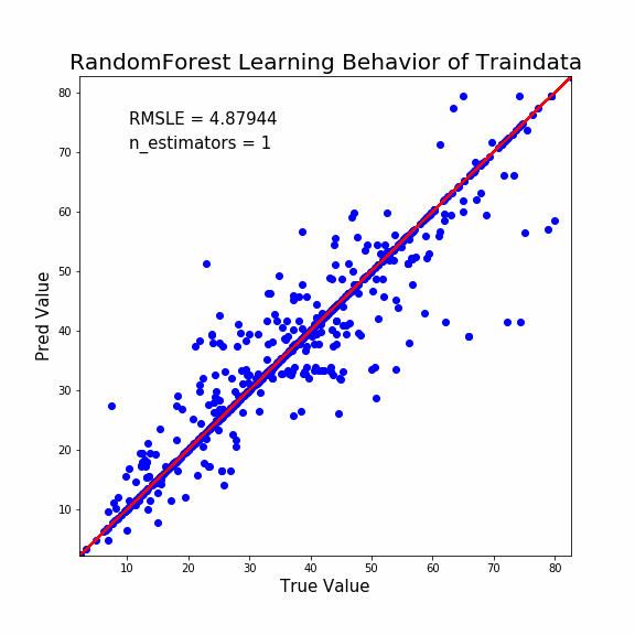 ランダムフォレストの訓練データ予測GIF