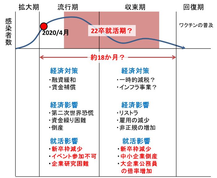 新型コロナウイルスの就活への影響一覧